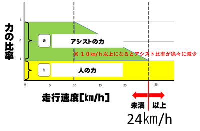 ペダル付き電動バイク by くるみさん
