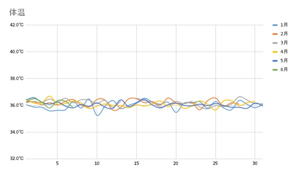 毎朝の検温および記録の実施 by くるみさん