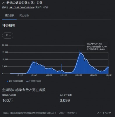 新型コロナウイルス感染症(COVID‑19) - 新規の感染者数 - 神奈川県 by くるみさん